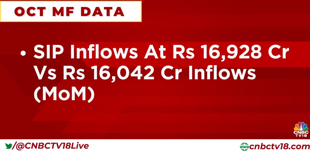investingmohit's tweet photo. 🚨🚨 MF SIP Inflows Rs. 16928 from Rs.16042... This is massive!! 

Happy Diwali 🪔🪔

#Railway_New_Vacancy #Resign #mamaearth #SupremeCourt https://t.co/JqboBuwPl4