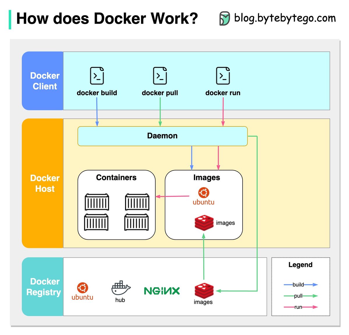 sahnlam's tweet photo. Understand Docker in 3 Easy Steps 🚀

Docker provides lightweight virtualization on your desktop using containers. Here's what happens when you "docker build", "docker pull", "docker run":

1. Docker Client talks to the Docker Daemon
2. Docker Daemon manages containers and images
3. Docker Registry stores images like on Docker Hub

When you "docker run" a container:

- Pull image from registry if not cached locally
- Create new container
- Give it a filesystem
- Connect to network
- Start container

Docker uses containerization, not hardware virtualization. Containers share the host kernel so a full OS image isn't needed.

Docker isolates resources with cgroups and namespaces without duplication. Containers get their own filesystem but don't duplicate the full OS.

The layered filesystems allow efficient use of storage and quick duplication of container environments.

Docker is a great packaging technology - bundling the app, libraries, dependencies - everything needed to run. This standardized packaging makes Docker images popular in the cloud, even when container runtimes like containerd or CRI-O are used instead of Docker itself.

So Docker provides lightweight virtualization on desktops, while also being an excellent packaging technology for apps in the cloud.

–
Subscribe to our weekly newsletter to get a Free System Design PDF (158 pages): https://t.co/kNfv0DVDdf