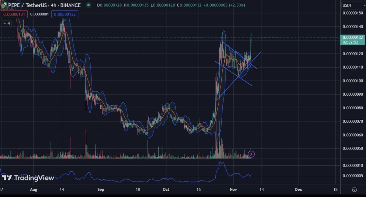 $PEPE breakout on 4HR target $0.001!

$BTC $ETH $USDT $MEME $DOGE $SHIB $GAS $NEO