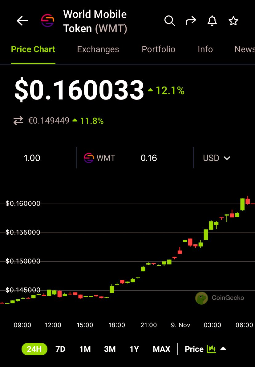 WMTxUniNode's tweet photo. 0.16 ✅ 

That really has been awhile! 

Next stop TGE price 

#WMT 
#WORLDMOBILE https://t.co/r7r5nfEdYL