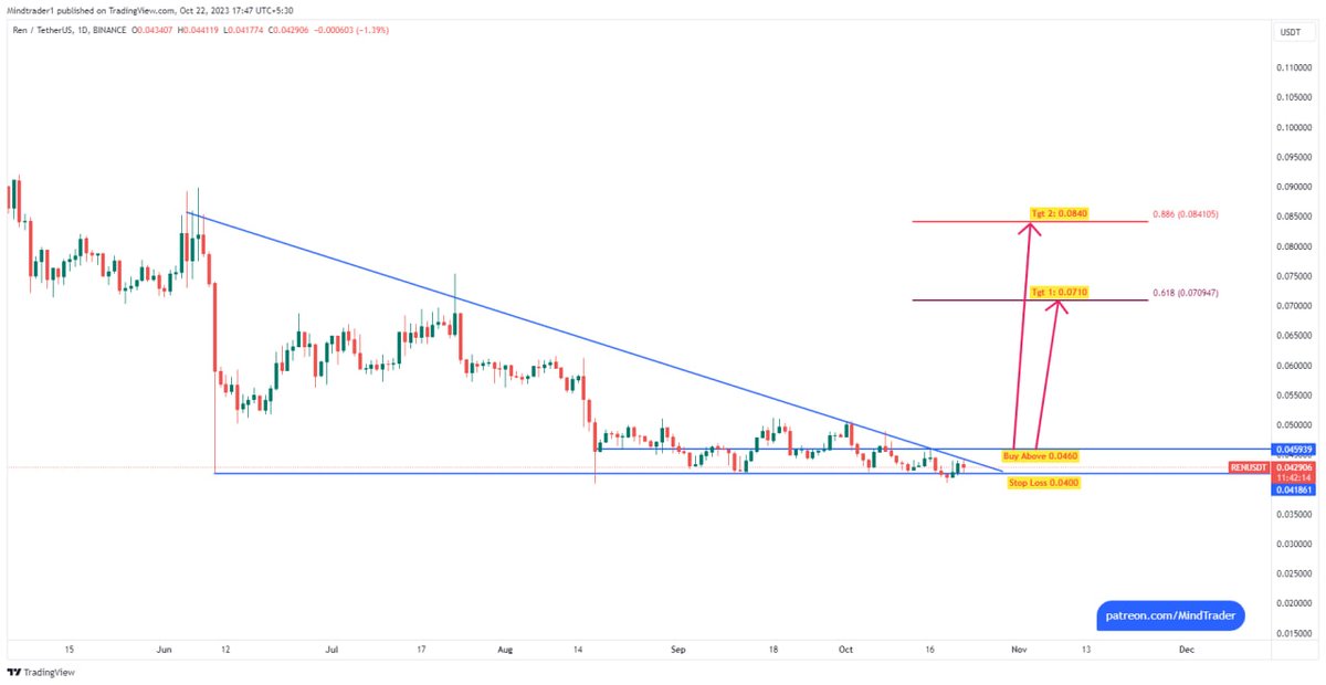 mindandtrading's tweet photo. #REN : Hit both our targets and retraced. #RepublicProtocol https://t.co/wcUZDAJtYl