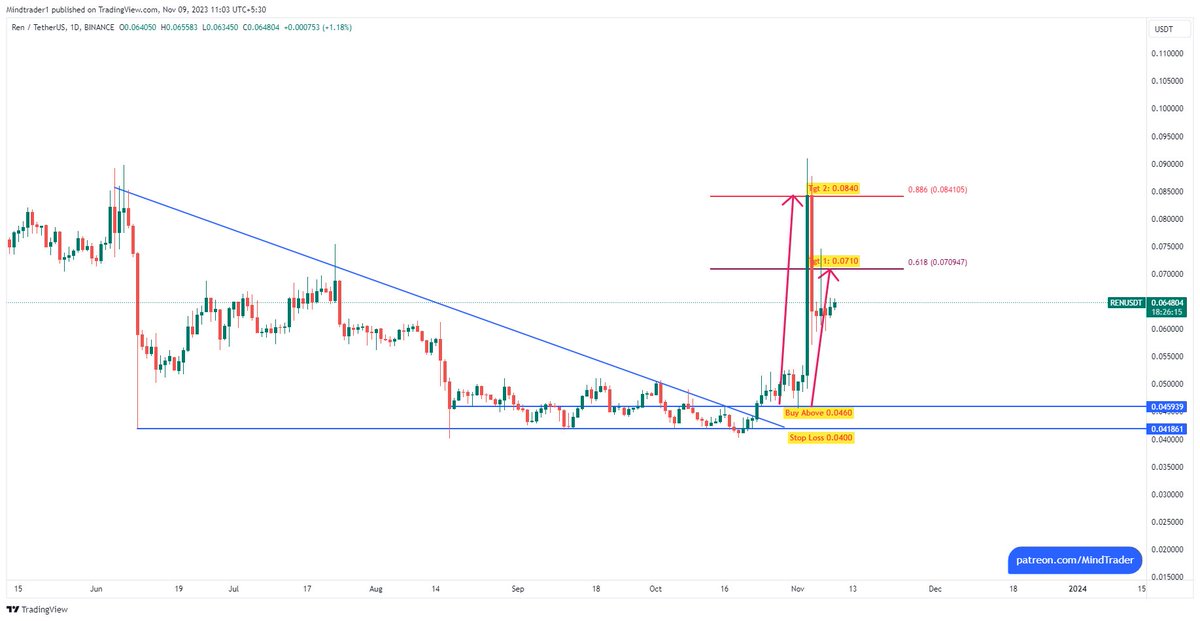 mindandtrading's tweet photo. #REN : Hit both our targets and retraced. #RepublicProtocol https://t.co/wcUZDAJtYl