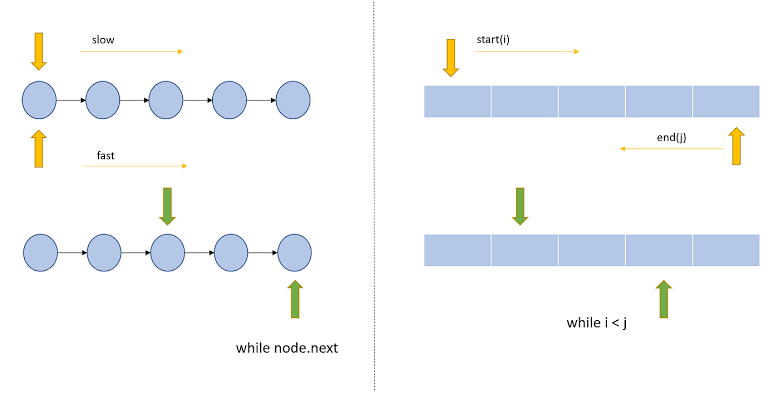 CITIZENVENKAT's tweet image. I used two pointer approach in so many interviews. The two pointer approach is popular technique used to solve various problems efficiently #programming #programminghelp #Timecomplexity