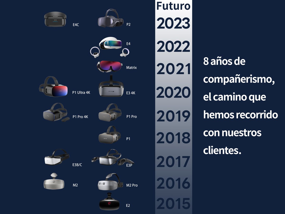 DPVR_LATAM's tweet photo. Desde nuestros inicios en 2015, hemos recorrido un largo camino en ocho años, gracias a usted. Su apoyo significa mucho para nosotros. Estamos aquí para quedarnos y ofrecer hardware de realidad virtual confiable para todos. Gracias por ser parte del viaje. #DPVR #DPVRLATAM https://t.co/BjT7mMMunq