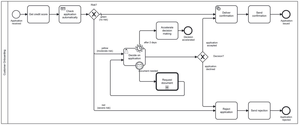 The distributed architecture of our workflow + decision engine, Zeebe, enables us to deliver secure, scalable process orchestration that pairs well with event stream processing tools such as Apache Kafka. See how this can benefit your business process: bit.ly/3MlSbCD