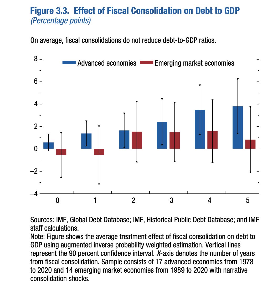 IMF research: "On average, fiscal consolidations do not reduce [public] debt-to-GDP ratios."

Unfortunately, the evidence is not even a minor distraction for economists and politicians who *know* that fiscal consolidation will bring down public debt ratios, esp. during a downturn