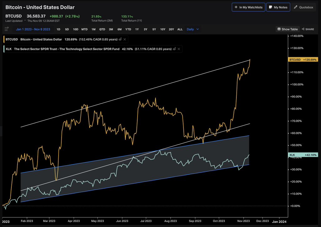 EasychartsTrade's tweet photo. Visualizing market dynamics: The YTD performance of #Bitcoin (in gold) and Tech Sector $XLK (in turquoise) shows both in an upward channel and in sync #homeschooling #QQQ #SP500 #koyfin https://t.co/CuwNY9dK55