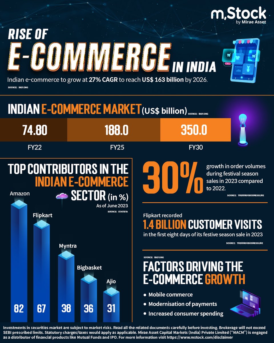 mstock_in's tweet image. Shopping carts are filling with joy this festive season!🛒

What do you think about the e-commerce sector in India? Let us know your thoughts in the comment section below👇

#mStock #InformationalPost #Infographic #MiraeAsset #Trade #Invest #EcommerceSector #Shopping