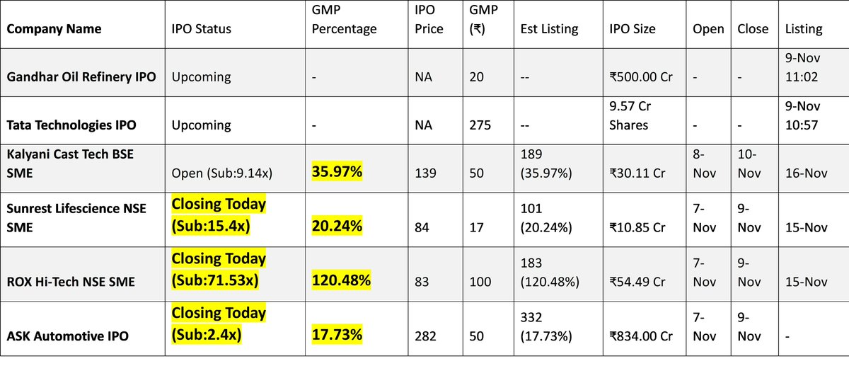 investorniti's tweet photo. IPO update:
BIG DAY as 3 IPOs are closing today and all have decent GMP .
#roxhitech
#ask
#sunrest
Follow us for review of these IPOs and more such information .
Review will be out on page soon. Apply as per your preference and analysis.
All the best.
#IPOAlert #tata #ipoallotment #ipoupdates #esaf #invest #nifty #sensex #tatapower #cello