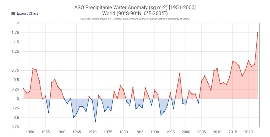 This record high amount of precipitatable water is a clear indication of increasing atmospheric heat. Temperature increase means more SPECIFIC heat. With a temperature increase of 1°C, the atmosphere can hold ~7% more Water Vapor. More WV increases LATENT heat. 1/