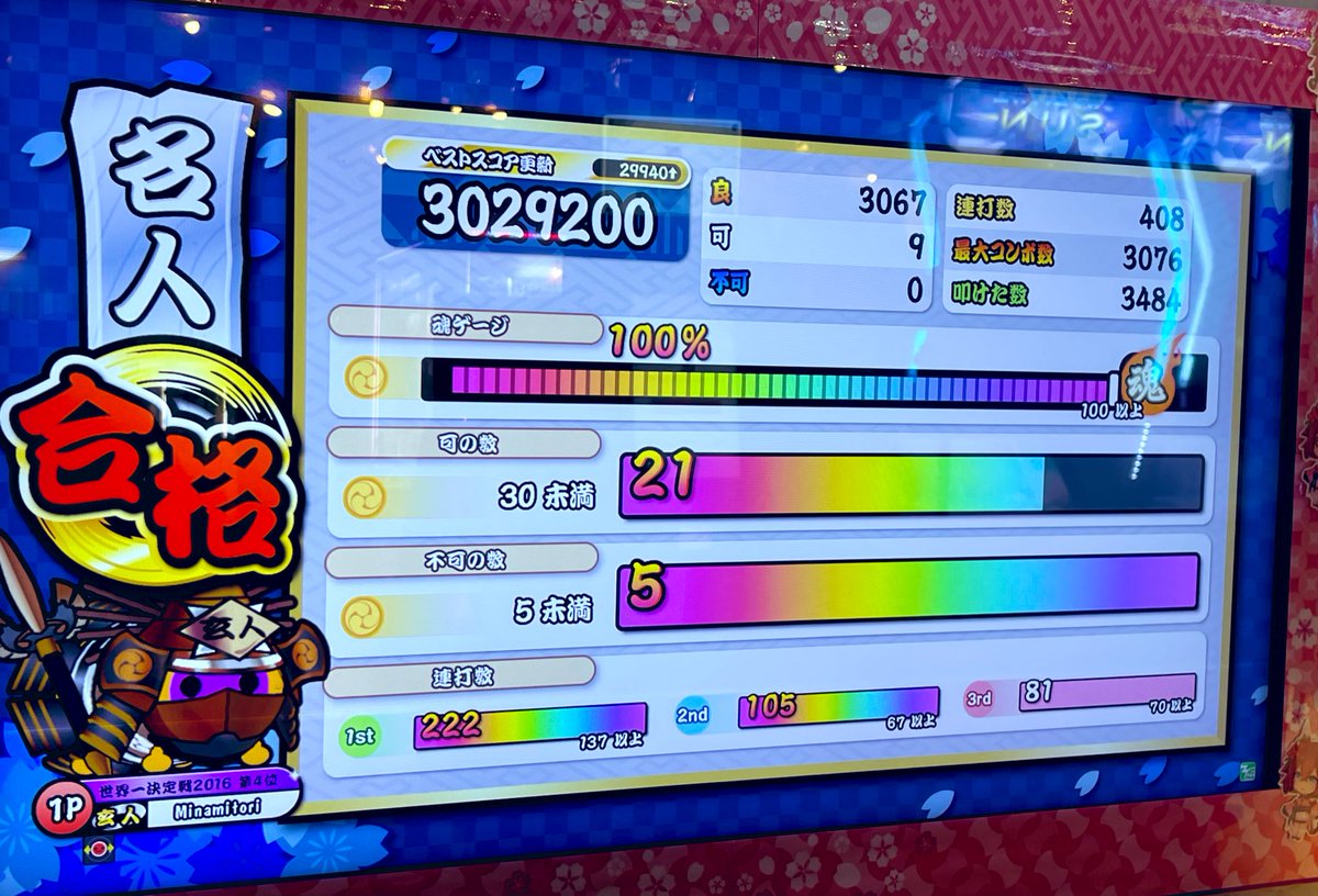 Mina_Bachi_shop's tweet photo. 各3曲目合格圏内まで詰めて玄人1回、名人3回、超人1回だった

約1時間半でめちゃくちゃ効率よく終わってくれて満足😌

#Minamitori金達人への挑戦記 https://t.co/ycvWKtfaWo
