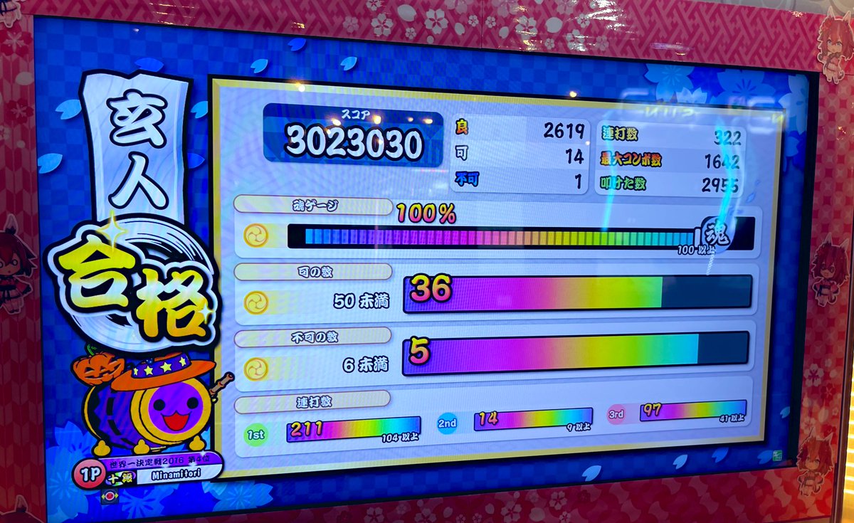 Mina_Bachi_shop's tweet photo. 各3曲目合格圏内まで詰めて玄人1回、名人3回、超人1回だった

約1時間半でめちゃくちゃ効率よく終わってくれて満足😌

#Minamitori金達人への挑戦記 https://t.co/ycvWKtfaWo