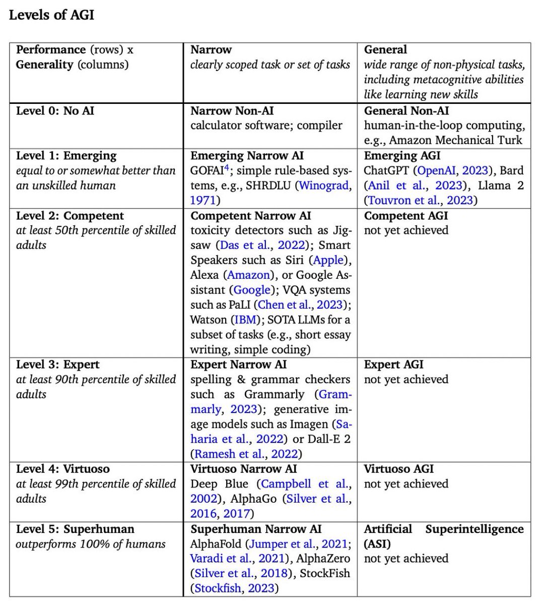 Google DeepMind just released a paper that contained their “Levels of AGI” tiers. 

There are 6 levels, from 0-5 where top tier is SuperHuman. 

According to the paper we’ve reached Level 1. 

Link to paper below 👇