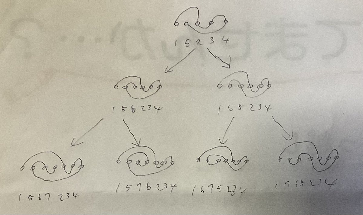 hsakuchi2019827's tweet photo. だいぶ時間が空いてしまいましたが、第1項の考察をしたいと思います。まず、非自明な折り方が一つ生まれると図のように増えていきます。
これがちょうどT(2)→T(3)→T(4)→・・・となるのが経験的にわかるのですが、証明まではできてないです。
しかし、少しアイディアはあります。 https://t.co/ogt1boY083
