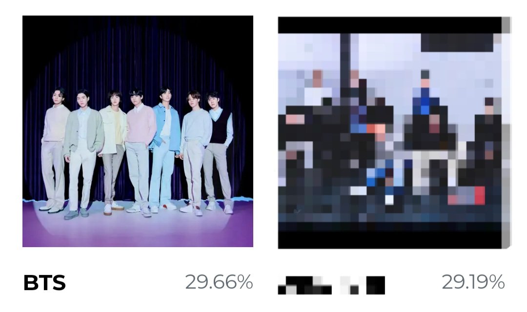 📊| MAMA 2023 - WW ICON OF THE YEAR (DAESANG)
Nov. 9 | 02:00PM ~ 03:00PM KST

#1 BTS = 690,315 (+6,8K) 🔥🚨

Total added votes: 168,5K
GAP: +10,939🔺️🚨🔥

🗳: 2023mama.com
🎶: spotify.link/2023MAMAAWARDS
❓️: bit.ly/AVT_MAMA2023FI…