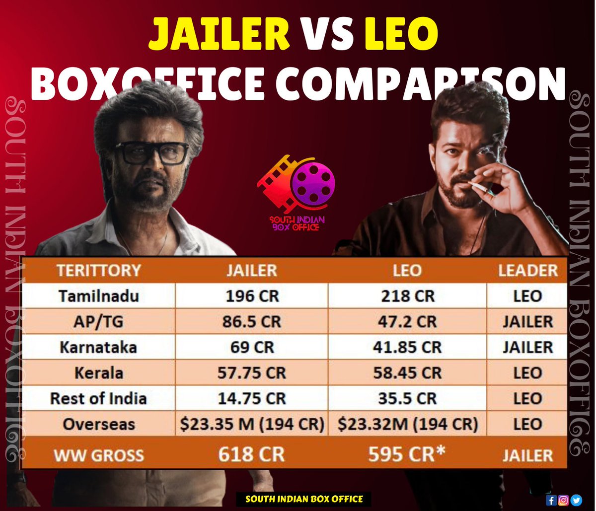 #Jailer Vs #Leo BoxOffice Comparison !

Jailer Final - ₹618 CR
Leo 18 Days - ₹595 CR*

Lets See Who Will be The Topper 🤜🏻🤛🏻

#ThalapathyVijay #SuperstarRajini