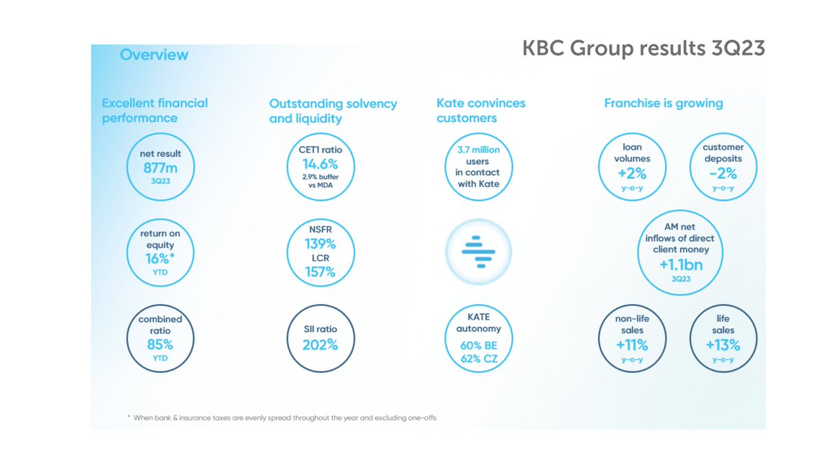 kbc_group's tweet photo. KBC Group Results 3Q23 4/8 Wrap-Up https://t.co/2wEQx8ZmAz