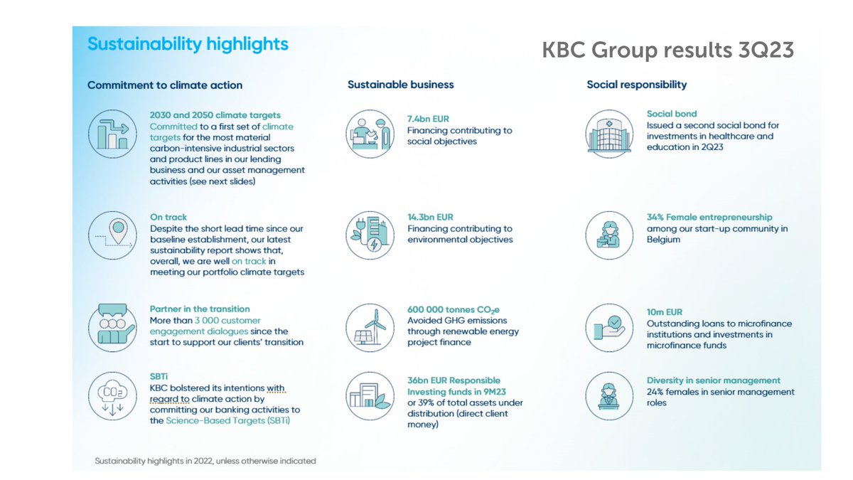 kbc_group's tweet photo. KBC Group Results 3Q23 6/8 https://t.co/EoEte3Aqkg