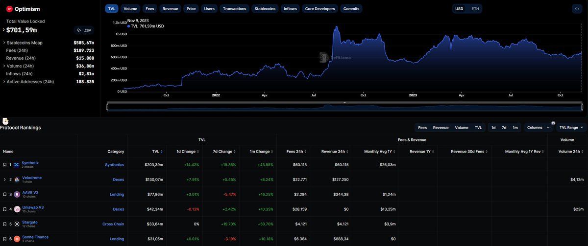 🔍 Sau 2 tháng ăn nằm đánh nát bên hệ #Arbitrum, đoạn này mình sẽ chốt một phần lợi nhuận để move sang #Optimism săn hàng mới đang ở vùng giá đẹp mà ít ai quan tâm. 

💰 Những dự án trên $OP mình đang chờ nhập hàng:

👉 $VELO: 0.035 - 0.042 
👉 $SONNE : 0.065 -