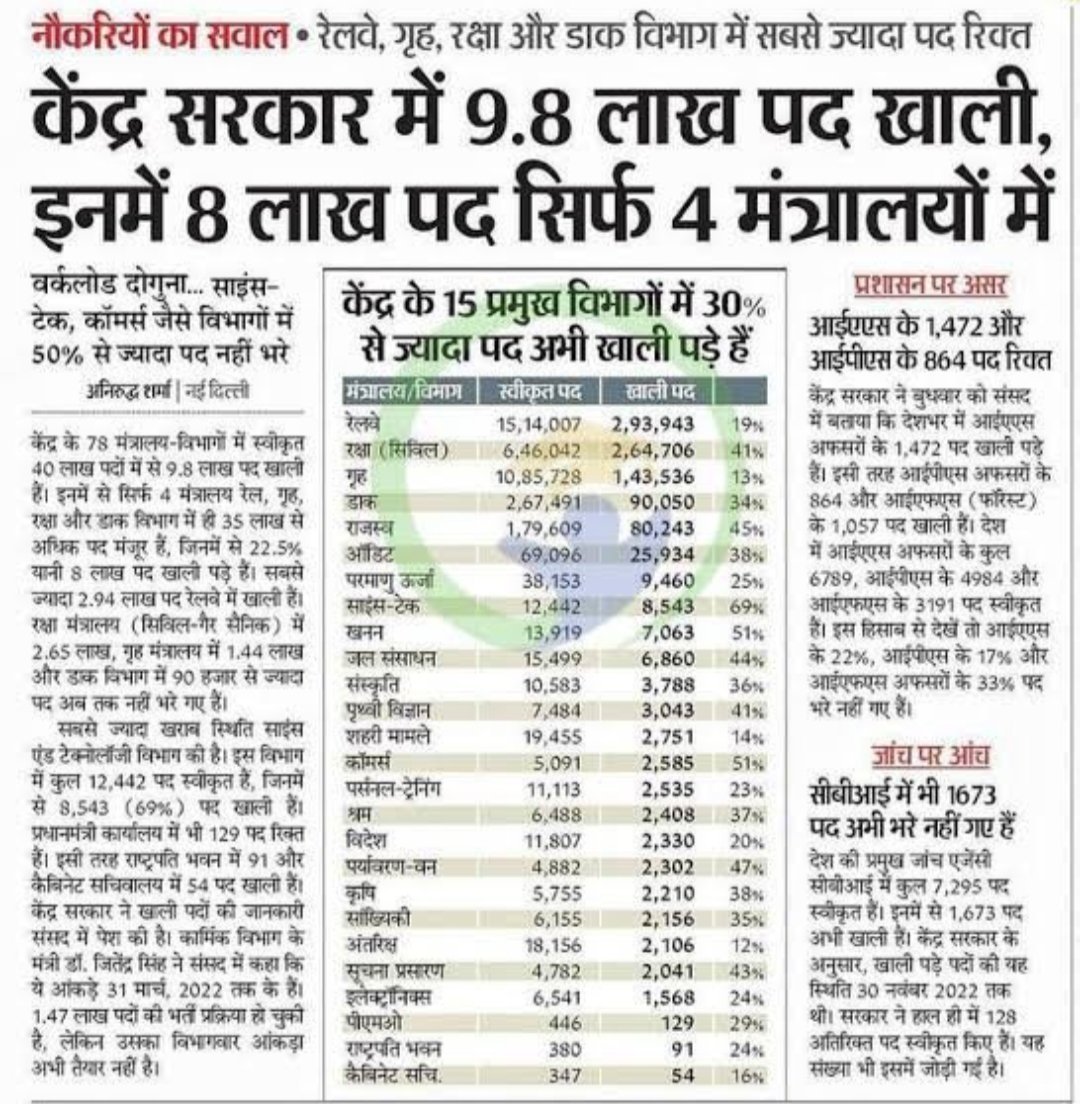 Ramkrishnajsr's tweet photo. #Railway_New_Vacancy
2.5 Lakh posts are lying vacant in the Indian Railways

No new recruitment in last 5 years, Last exams conducted : 

- RRB ALP/Technical in 2018
- RRB JE in 2018
- RRB NTPC in 2019
- RRB Group D in 2019
- RPF in 2019
#Railway_New_Vacancy https://t.co/8U8MyfUThK