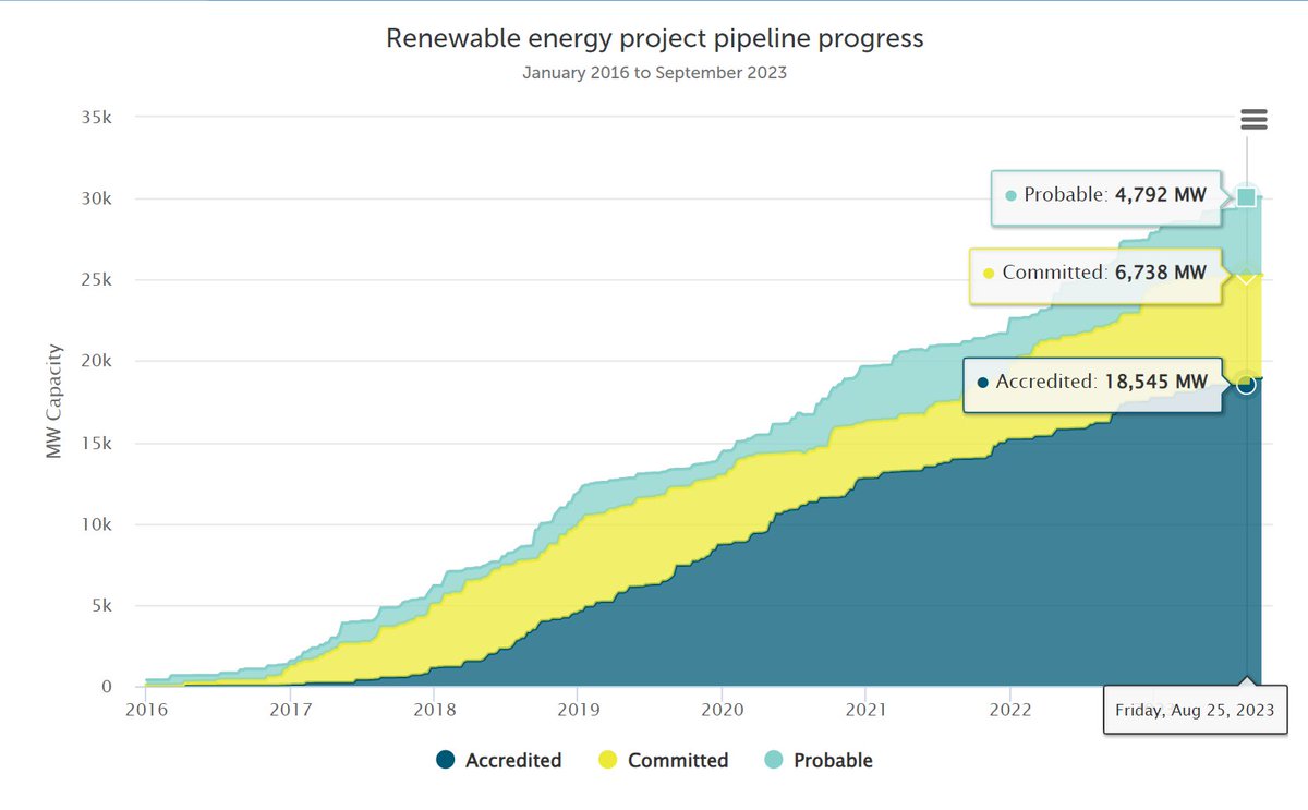 Our Large-scale Renewable Energy Target market data is now interactive, visit 👉 bit.ly/41PNHKC Expect more changes as we create a new website &amp; make our information easier to understand. Help shape our new website, email 👉 webredesign@cer.gov.au to get involved.