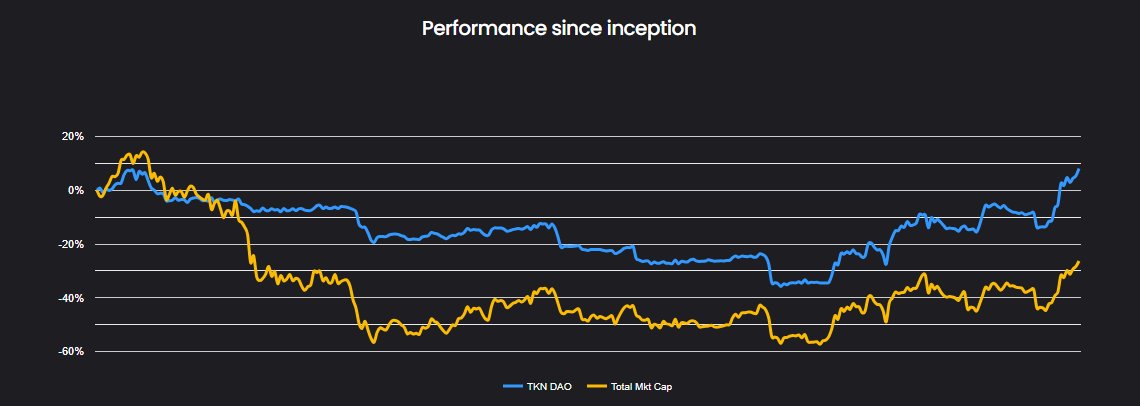 Bye, bear market...

With a YTD return of 66%, we're convincingly back to black.

To join us, fill out the form and we will contact you:
tkn-dao.xyz/#invest