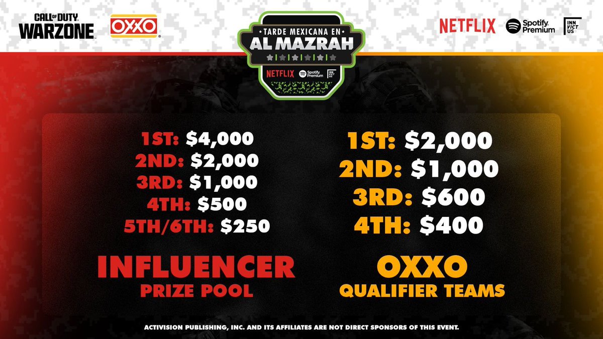 Tarde Mexicana en Al Mazrah <a href="/Tiendas_OXXO/">Tiendas OXXO</a> Qualifers Top 3 W/Nioski &amp; Emmasher
$600dlls ($200 each)
Ggs a todos y grandes felicitaciones a <a href="/Its_Weak/">Weak Skywalker</a> (Top 1) y <a href="/xPocho_/">UqWTgTeh</a> (Top 2) ♥️♥️♥️

Puro pinche <a href="/Alpha_gg_/">Alpha Esports</a> 
#Letshunt