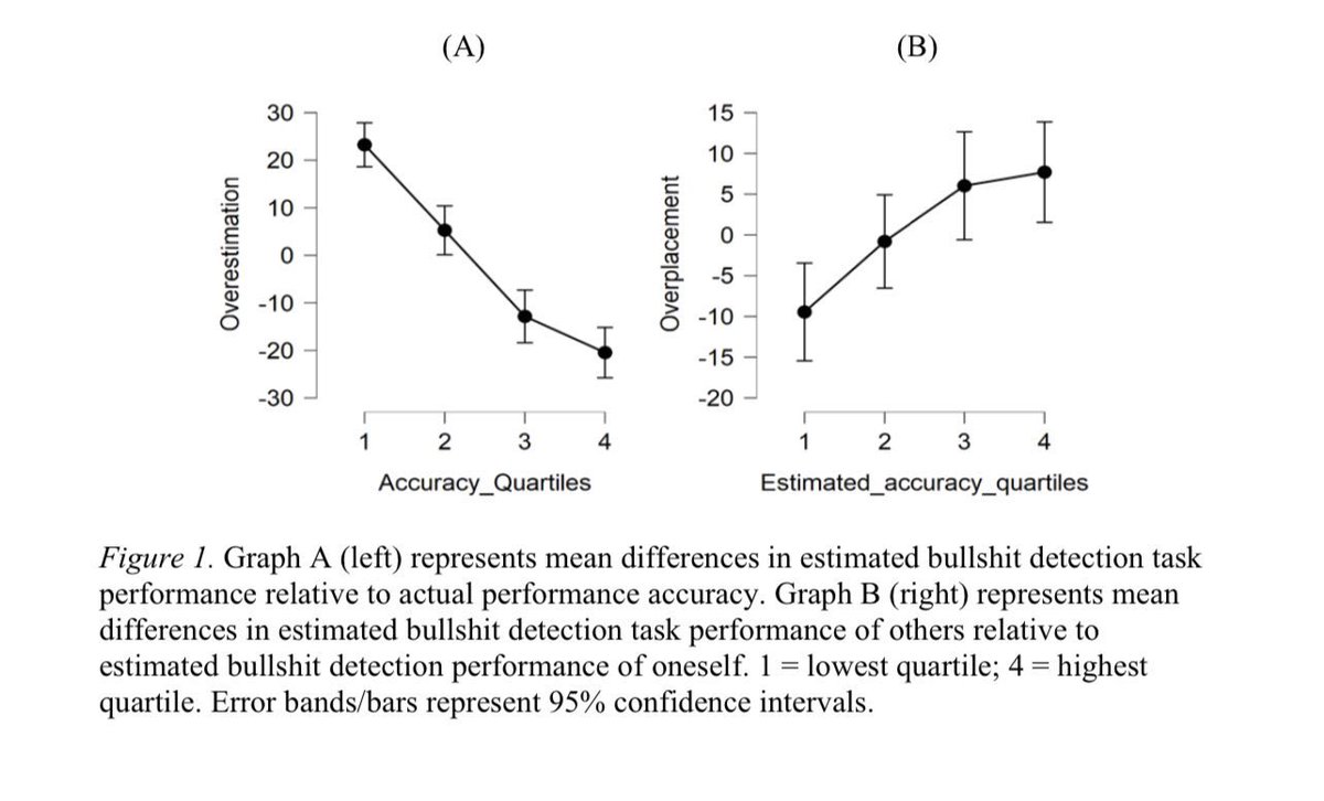 emollick's tweet photo. A study that matches experience on this site: The people who think they are best at detecting bullshit (the term for information designed to convince without regard to truth or accuracy) are actually worst at it, and are most susceptible to misinformation! https://t.co/f0COdY4HEa https://t.co/ljZkOuHf2H