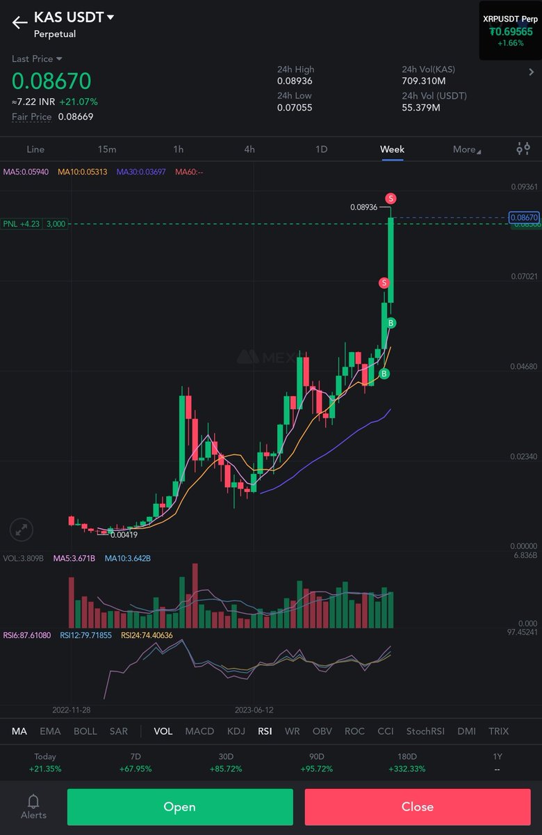 shibutron's tweet photo. $KAS KASPA IS GOING TO EXPLODE SOON ⚡ BUY NOW OR REGRET.. PRICE PREDICTION OF #KAS IS $16 IN THIS #bullrun #Bitcoin #XRP https://t.co/mEJv0l4IGh