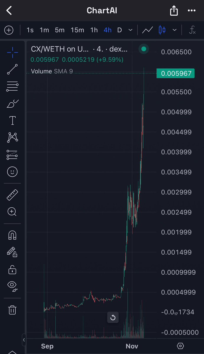 EzMoneyGems's tweet image. Running 200x on $CX now 

$30k &amp;gt; $6mil and still running

And now printing from @ChartAI_erc technical analysis feature… send it to $10m