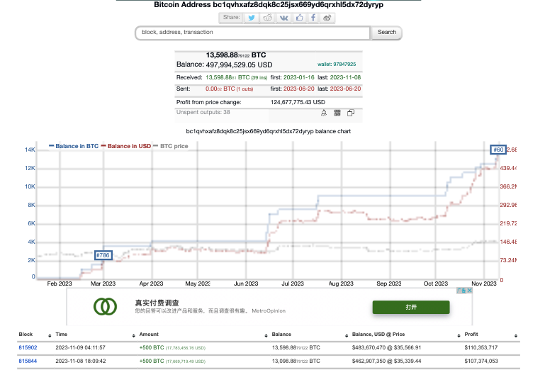 AlphaFolio's tweet photo. #MovingAsset #Bitcoin📷 Address bc1qvhx has received 500 $BTC from #Kraken📷 with an average $BTC price of $35,566.91
The Address bc1qvhx currently holds 13,598.88 $BTC ($497,994,529.05) and becomes the #60 Richest #Bitcoin📷 Address https://t.co/uUKwl946Rc