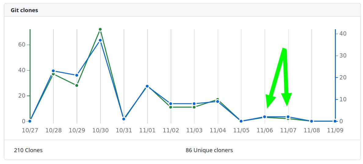 If you tweet, you want people to read.

If you publish on GitHub, you want people to clone.

Success on my side:

people start cloning though I didn't do any marketing the last days. Yeeha! :)

PS: `pip install sentrypy`