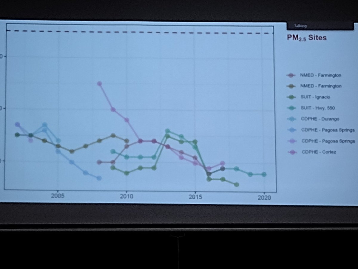 Learned at our 4CAQG mtg today that there are no longer any active PM2.5 monitoring in the Four Corners region that are used to check compliance w/USEPA stds. #airquality