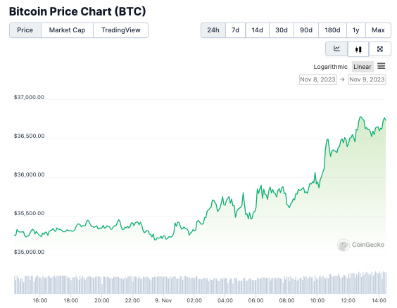 AlphaFolio's tweet photo. #MovingAsset #Bitcoin📷 Address bc1qvhx has received 500 $BTC from #Kraken📷 with an average $BTC price of $35,566.91
The Address bc1qvhx currently holds 13,598.88 $BTC ($497,994,529.05) and becomes the #60 Richest #Bitcoin📷 Address https://t.co/uUKwl946Rc