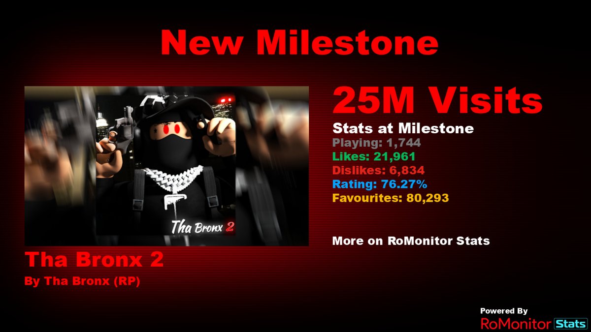 RoMonitor Stats on X: Congratulations to [Policia Militar] Brasil New  Start Roleplay by Brasil New Start for reaching 500,000 visits! At the time  of reaching this milestone they had 31 Players with