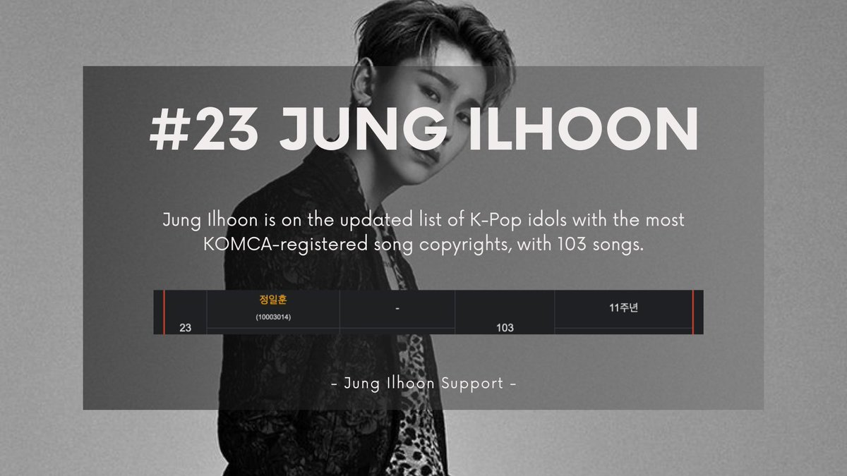 SupportIlhoon's tweet photo. As of Nov 8, the Korea Music Copyright Association (KOMCA) has updated its list of K-Pop idols with the most officially copyright registered songs.

#23 Jung Ilhoon - 103 songs

Keep supporting Ilhoon's music and works! ❤️‍🔥
@ilhoon_mikael #ILHOON #JUNG_ILHOON #정일훈 https://t.co/5xoFRaEUBD