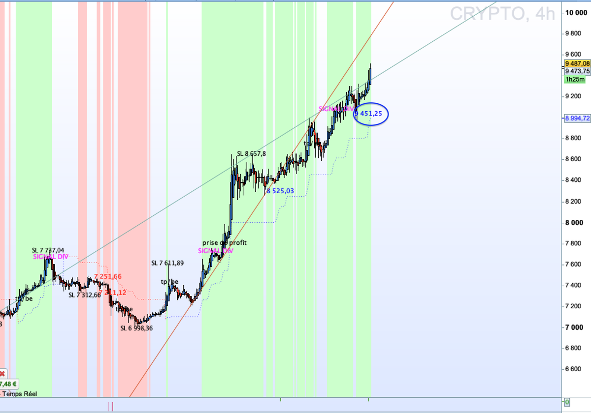 Dax30T's tweet photo. #CRYPTO10 #BTC h4 signal
       911RS the best signal trading software 
        "911RS souvent copiée jamais égalée"              https://t.co/eF28NTaDvL

 #trading #algorithms #trading #indices #ProRealTime #indicators #IGBank #traders #investing #Finance #Actions #ETF https://t.co/KxZ2u3A5UU