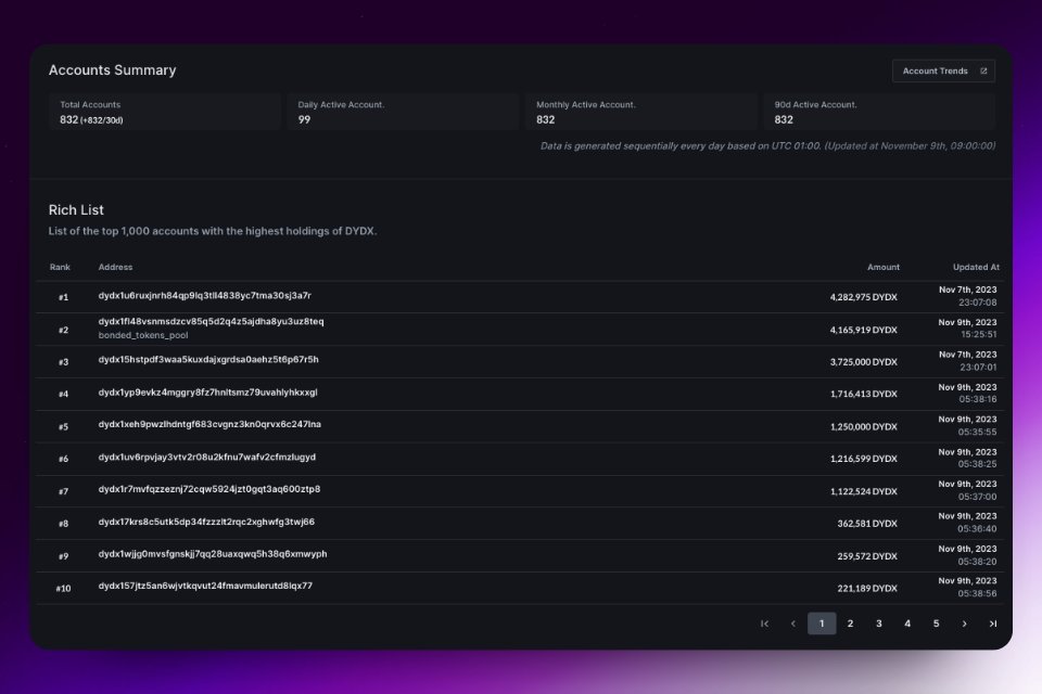 👀 Someone can single-handedly take over the dYdX Chain now. 

We need more stakers! 

🔎mintscan.io/dydx/address
🥩dydx-migration.mintscan.io