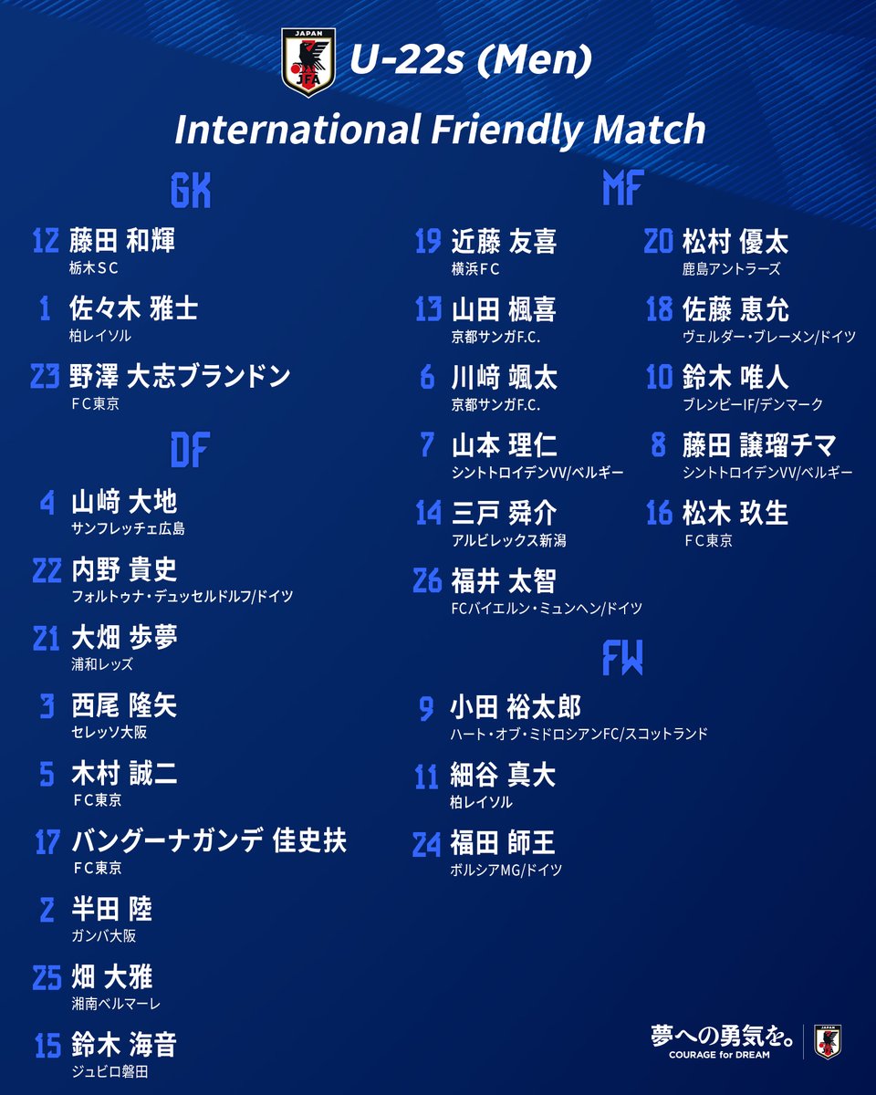 jfa_samuraiblue's tweet photo. 🔹U-22日本代表🔹
⚽メンバー発表⚽

𝗚𝗞
12 #藤田和輝 栃木ＳＣ🇯🇵
1 #佐々木雅士 柏レイソル🇯🇵
23 #野澤大志ブランドン ＦＣ東京🇯🇵

𝗗𝗙
4 #山﨑大地 サンフレッチェ広島🇯🇵
22 #内野貴史 フォルトゥナ・デュッセルドルフ🇩🇪
21 #大畑歩夢 浦和レッズ🇯🇵
3 #西尾隆矢 セレッソ大阪🇯🇵
5 #木村誠二 ���Ｃ東京🇯🇵
17 #バングーナガンデ佳史扶 ＦＣ東京🇯🇵
2 #半田陸 ガンバ大阪🇯🇵
25 #畑大雅 湘南ベルマーレ🇯🇵
15 #鈴木海音 ジュビロ磐田🇯🇵

𝗠𝗙
19 #近藤友喜 横浜ＦＣ🇯🇵
20 #松村優太 鹿島アントラーズ🇯🇵
13 #山田楓喜 京都サンガF.C.🇯🇵
18 #佐藤恵允 ヴェルダー・ブレーメン🇩🇪
6 #川﨑颯太 京都サンガF.C.🇯🇵
10 #鈴木唯人 ブレンビーIF🇩🇰
7 #山本理仁 シントトロイデンVV🇧🇪
8 #藤田譲瑠チマ シントトロイデンVV🇧🇪
14 #三戸舜介 アルビレックス新潟🇯🇵
16 #松木玖生 ＦＣ東京🇯🇵
26 #福井太智 FCバイエルン・ミュンヘン🇩🇪

𝗙𝗪
9 #小田裕太郎 ハート・オブ・ミドロシアンFC🏴󠁧󠁢󠁳󠁣󠁴󠁿
11 #細谷真大 柏レイソル🇯🇵
24 #福田師王 ボルシアMG🇩🇪

🏆国際親善試合
🗓️11.18(土)⌚️14:00(🇯🇵)
🆚U-22アルゼンチン代表🇦🇷
🏟️IAIスタジアム日本平(静岡)
🎟️https://t.co/gCXu4NtDrx
🔗 https://t.co/MLkj7x0rjz

#夢への勇気を #U22日本代表
#jfa #daihyo #サッカー日本代表