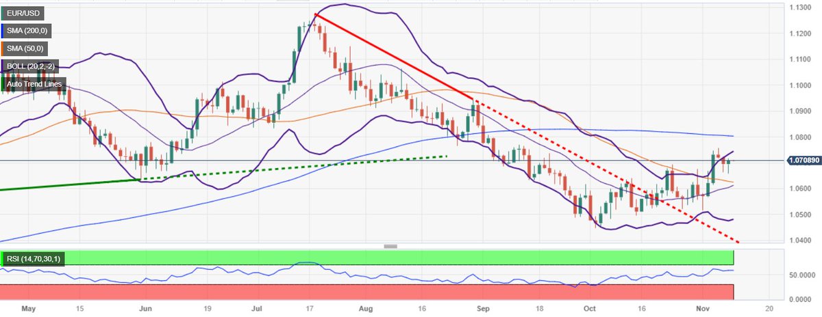 Phân tích giá EUR/USD: Quay trở lại lên trên mức 1,0700, ghi nhận các đợt tăng rất nhỏ.

EUR/USD tiến lên mức 1,0708, tạo thành mô hình 'đáy nhíp' tăng, nhưng vẫn thấp hơn đường trung bình động 200 ngày quan trọng tại 1,0802.
Cặp tiền tệ này duy trì lập