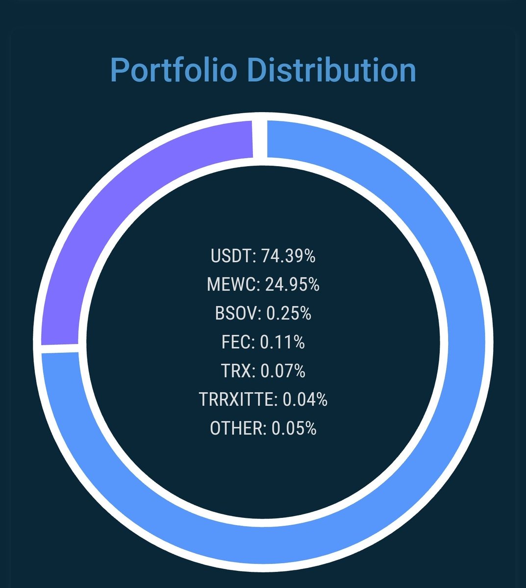 cryptofather48's tweet image. Almost 1/4 of my portfolio and slowly growing. #MEWC to the 🌙 🌚 🌔 🌕 🌖 🌛 🚀 #Meowcoinproject #Meowcoin