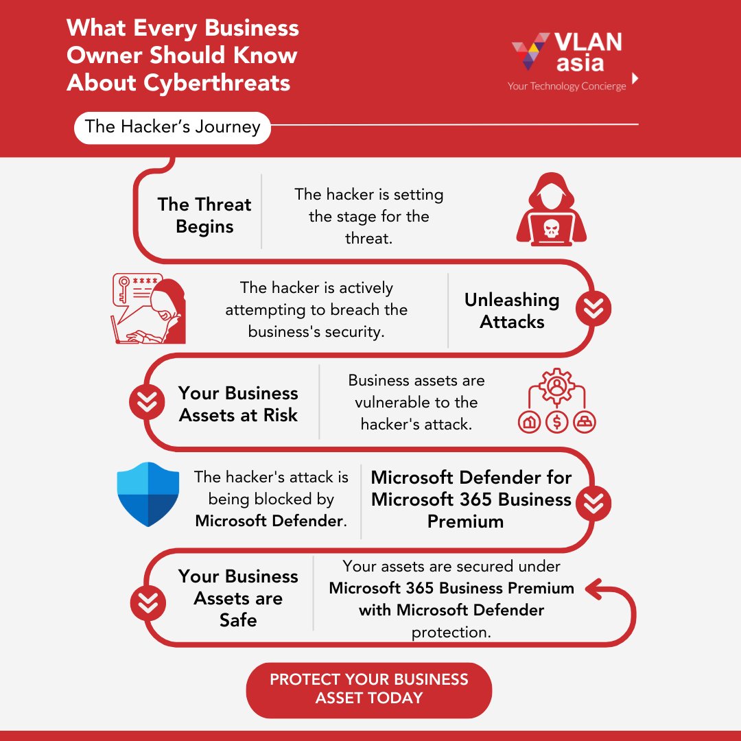 VlanAsia's tweet photo. Attention Business Owners! 📣

Are you familiar with the hacker's journey?

Don’t miss this opportunity to secure your business with Microsoft Defender for Microsoft 365 Business Premium. Visit our website or contact us to sign up TODAY! https://t.co/lDezWbaQZj