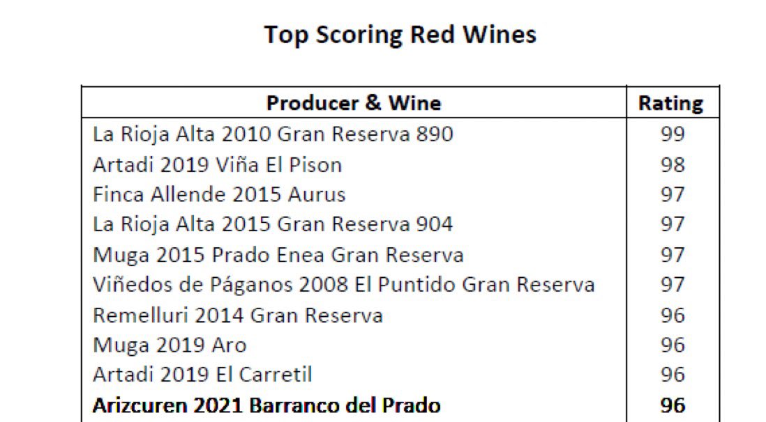 Barranco del Prado entre los mejores vinos de Rioja para I Wine Review, la prestigiosa revista de US destinada al canal Horeca. Siempre es importante que reconozcan tu trabajo, especialmente en este canal, donde Rioja se debe hacer más fuerte en los mercados internacionales