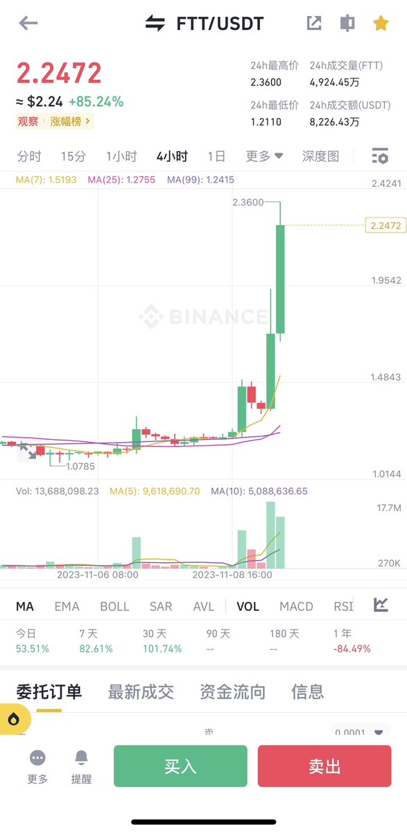 $FTT ，这死鱼还能起浪？
#FTX #SBT
