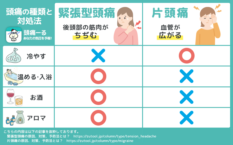 terunekootenki's tweet photo. 【頭痛の対処法】

一言で「頭痛」といっても、その種類はさまざま。
「偏頭痛」と「緊張型頭痛」では、対処法も変わってきます。
自分の頭痛のタイプを把握して、対処法をチェックしておきましょう。

🔻頭痛タイプチェックはこちらから
https://t.co/YmSoyUJKYM https://t.co/Z1SxNCzAVD