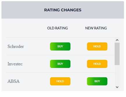 YourMarketseer's tweet photo. Make Sure to Stay Updated on Rating Changes. Open a Basic Free Account on #Marketseer and receive alerts on #JSE Stocks.

https://t.co/QVuooX4QyT https://t.co/v5Txa8UjcL
