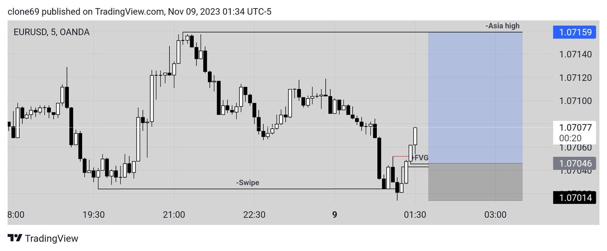clone__69's tweet photo. #Trade9
$EURUSD
πModel - Turtle soup
πTook the trade after BOS and Asia low swipe
πEntry at m5 FVG
πSL at last low
πTarget is Asia high
π«Results will be posted after trade is completed https://t.co/PaQzioPlmO
