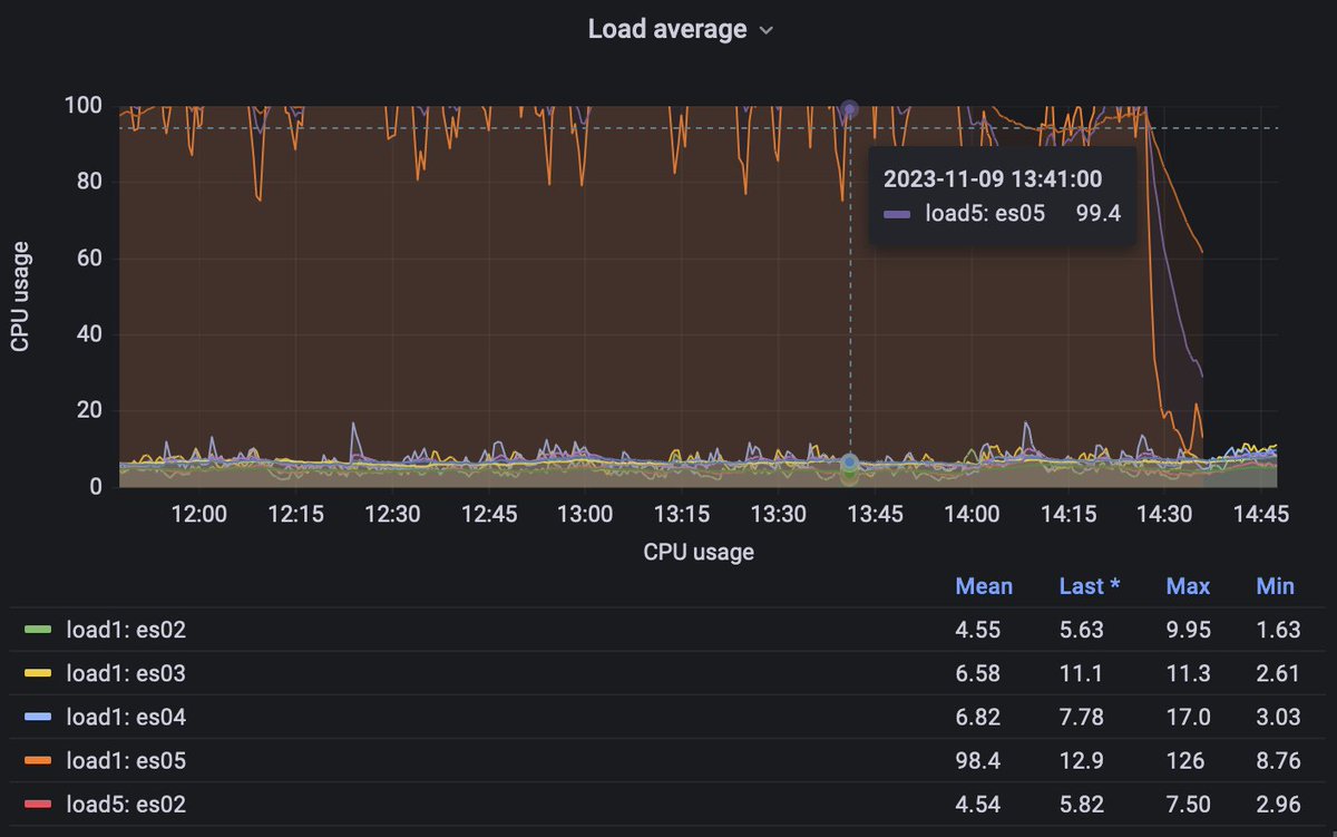 I wish my customers would know the work that goes into keeping the dashboard of simpleanalytics.com fast and usable. Fixing the invisible.

Here is some load of a server that magically stays up, while it has the fastest CPU cores/GHz of all. Removing it now.