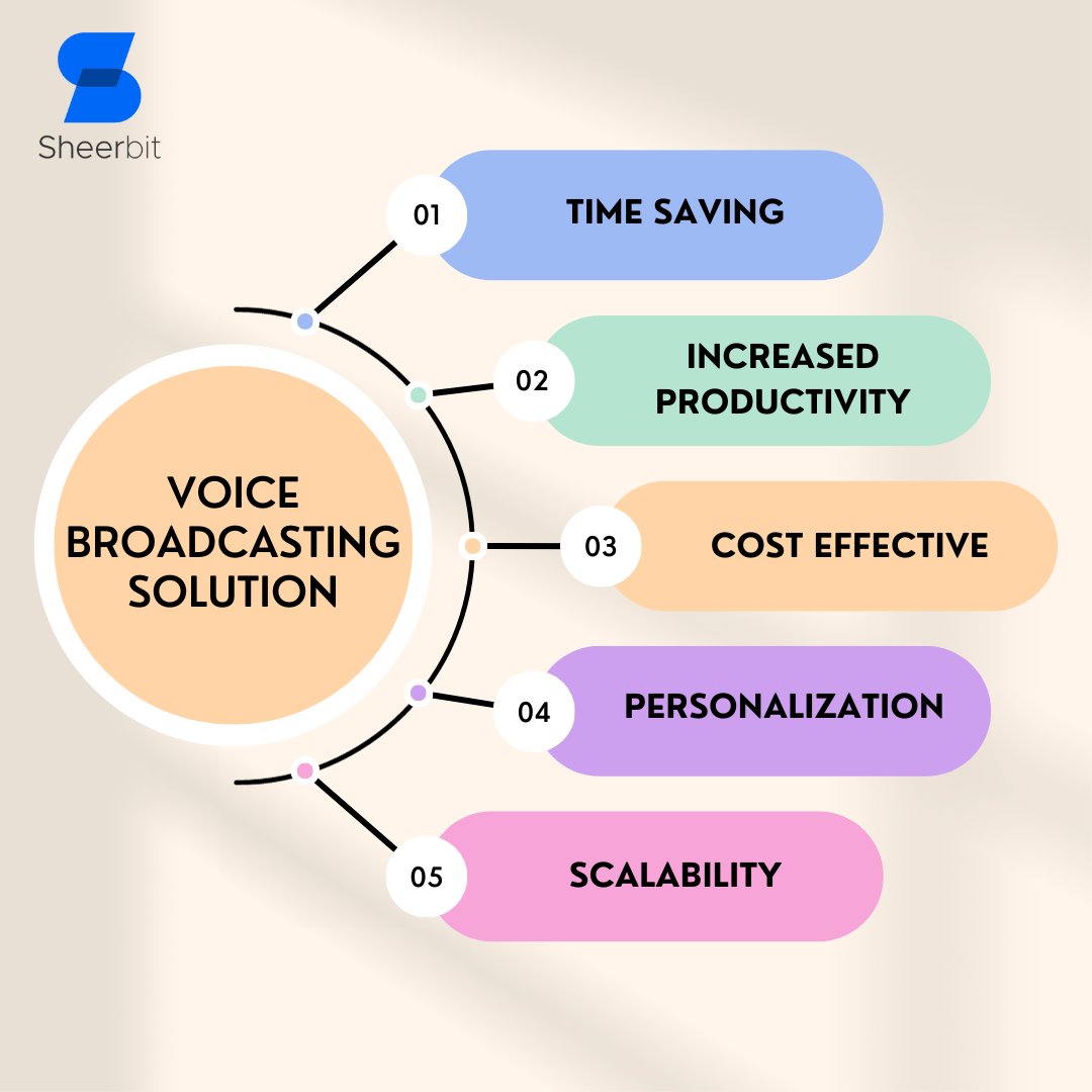 sheerbittech's tweet image. Elevate your #communication strategy and reach a wider audience with the power of #voicebroadcastingsolutions. Enhance engagement, #personalize #messages and streamline operations with this effective tool.

Read More: sheerbit.com/transforming-c…

#sheerbit #voip #ios #android