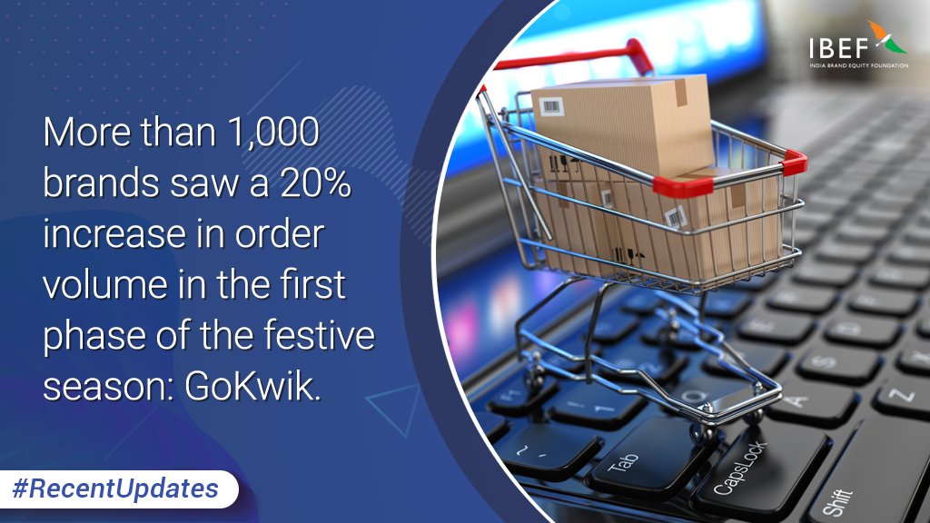 Brands_India's tweet image. GoKwik, an eCommerce enabler, said over 1,000 brands on its network saw a 20% increase in order volume during the first phase of the festive season compared to last year. Fashion brands led the growth in order volume, followed by beauty and personal care. #RecentUpdates